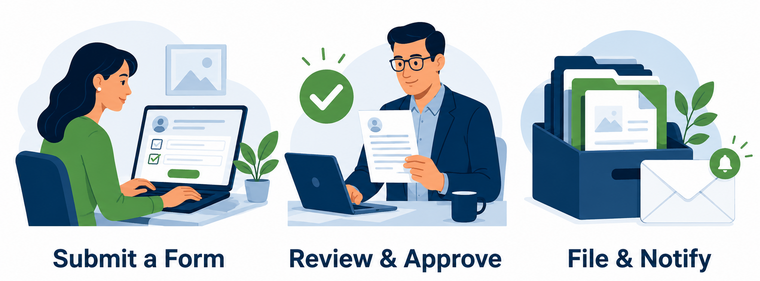 Business process example: submit a form, review and approve, then file documents and notify staff