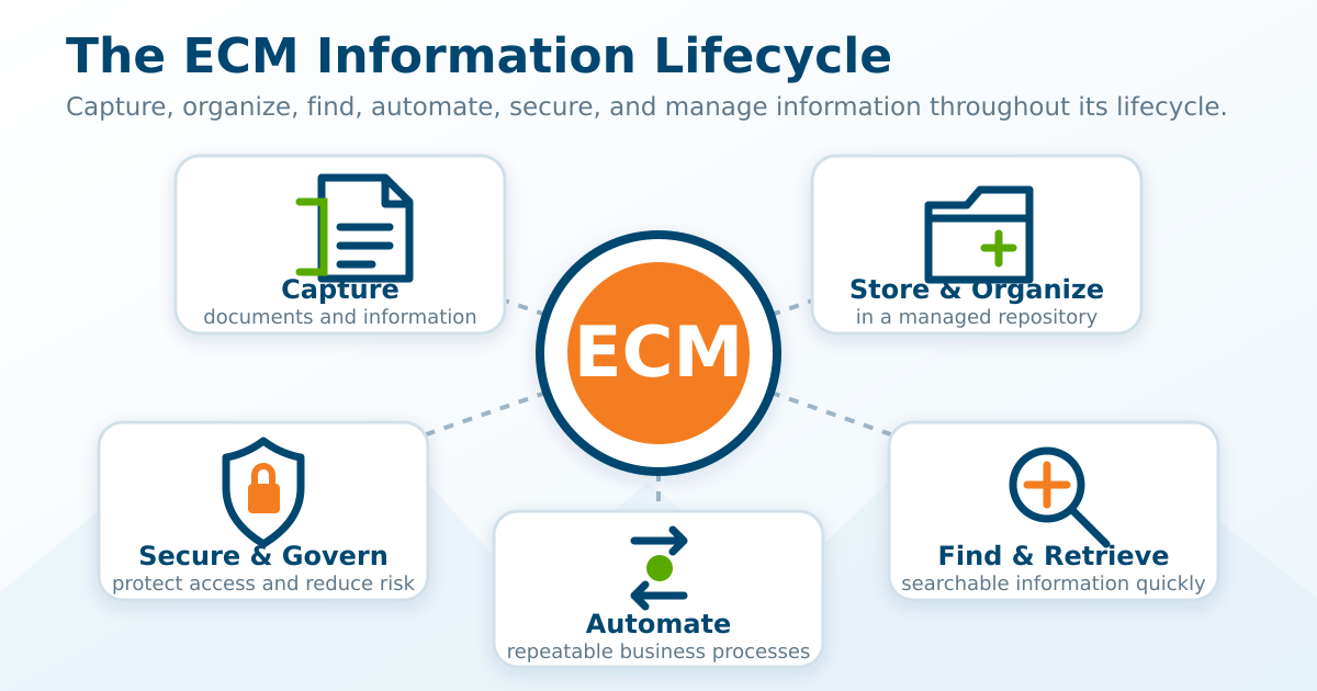 ECM Information Lifecycle - Capture, organize, find, automate, secure, and manage information throughout its lifecycle